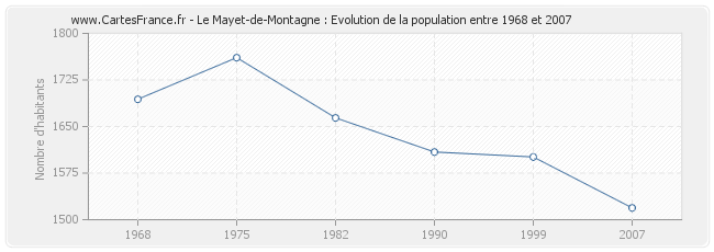 Population Le Mayet-de-Montagne